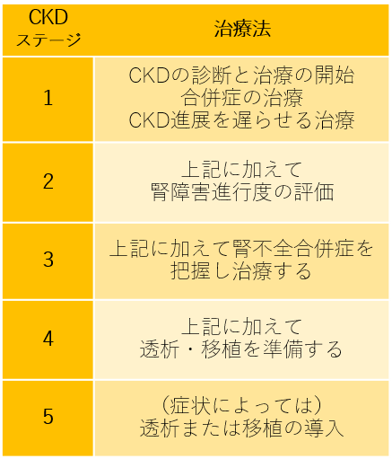 CKDの分類